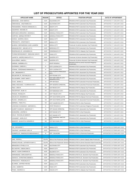 list of city prosecutors philippines|LIST OF PROSECUTORS APPOINTEE FOR THE YEAR 2022.
